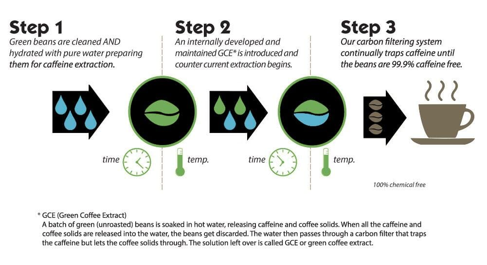 Swiss Water proces koffie